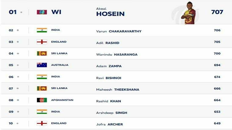 ٹی20 رینکنگ :پاکستان کا  کوئی بولر ٹاپ 20 میں شامل نہیں