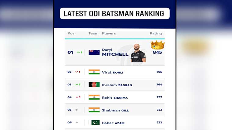  پلیئرز رینکنگ ، ون ڈے  میں بابراعظم چھٹے نمبرپر 