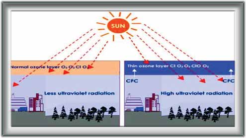 اوزون کیا ہے اور کون سی چیزاسے نقصان پہنچا رہی ہے؟ 